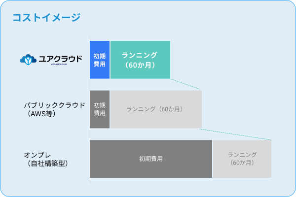 5年間TCO比較グラフ
